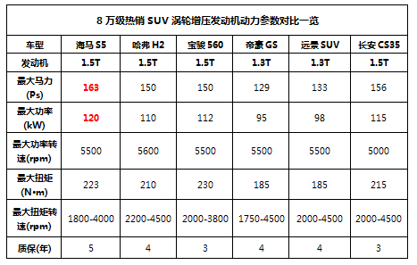 “强动力”优势突出 海马S5领跑8万级SUV市场