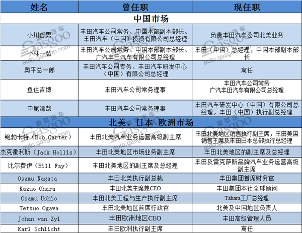 人事变动，丰田人事变动，丰田中国人事变动,丰田美国人事变动