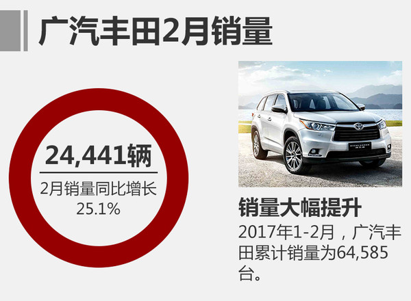 2月汽车销量，广汽丰田销量，2月汽车销量，广汽销量