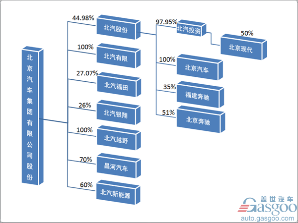 ，北汽集团车企布局,北汽集团产能规划