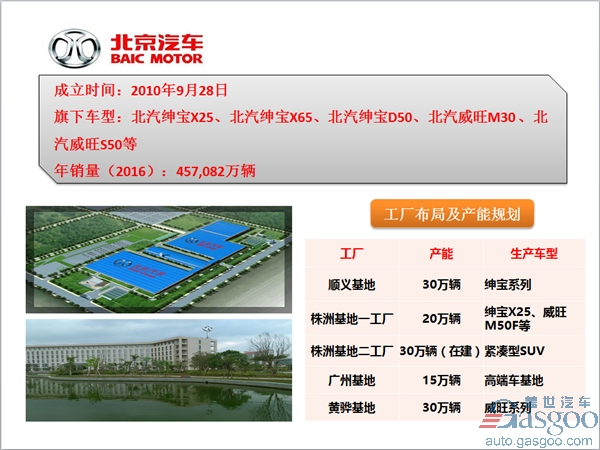 ，北汽集团车企布局,北汽集团产能规划