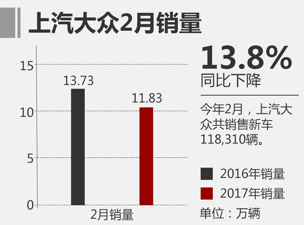 2017汽车销量，上汽大众2月销量，2月汽车销量，汽车销量