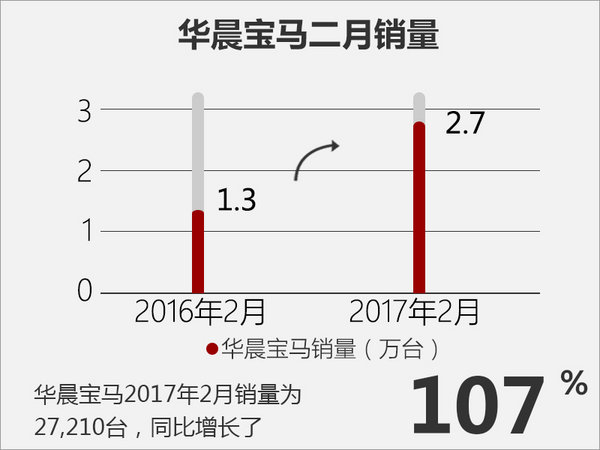 2017汽车销量，2017汽车销量，汽车销量，2月汽车销量，华晨宝马2月销量，华晨宝马