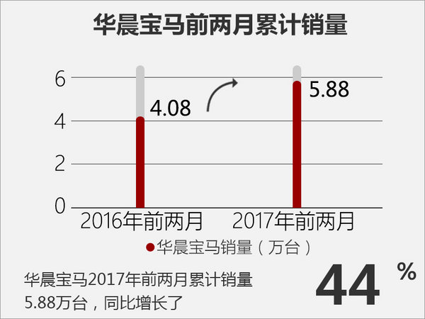 2017汽车销量，2017汽车销量，汽车销量，2月汽车销量，华晨宝马2月销量，华晨宝马