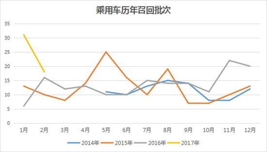 ，3.15,汽车召回