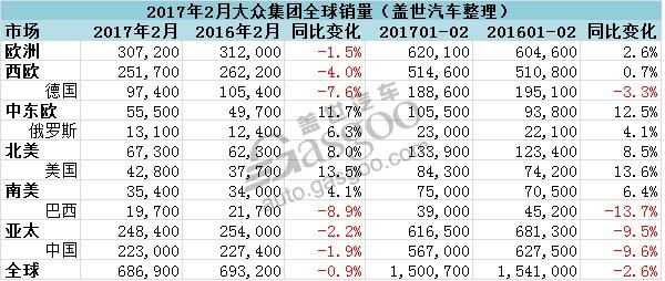 车企销量，汽车销量，大众集团在华销量,大众集团2月全球销量,奥迪销量