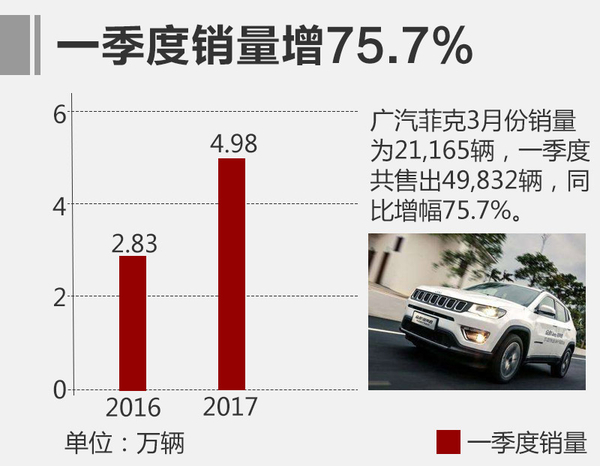 ，广汽菲克3月销量