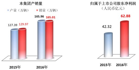 ，自主品牌对比日系