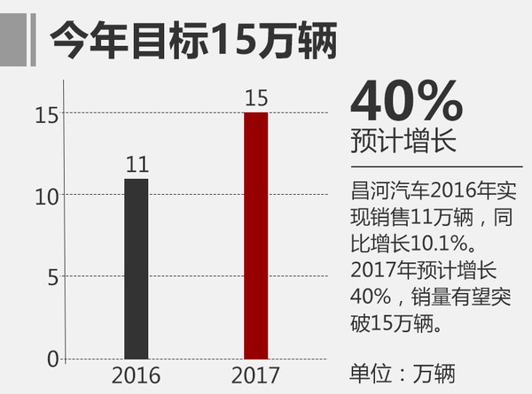 ，昌河汽车业绩,昌河新车，昌河20万辆