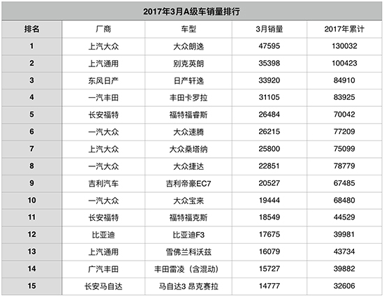 ，3月A级车,韩系车销量