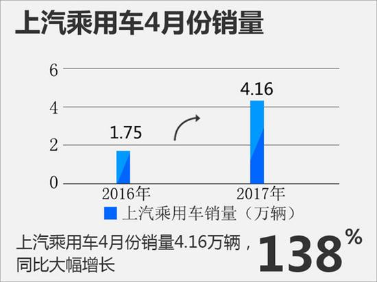 销量，上汽乘用车4月销量,荣威4月销量，MG4月销量