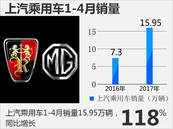 销量，上汽乘用车4月销量,荣威4月销量，MG4月销量