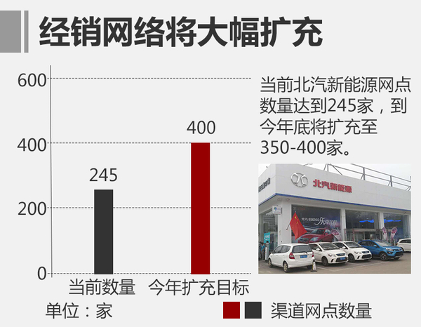 ，北汽新能源销量