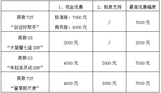 5月感恩回馈，潍柴英致最高让利7000元