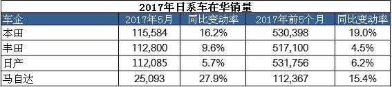 销量，日系车在华销量,四大日系车在华销量,5月日系车在华销量