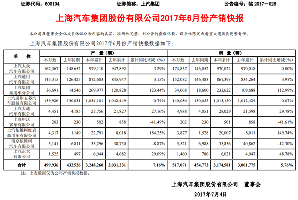 上汽集团6月销量,上汽大众销量,上汽乘用车销量,6月汽车销量