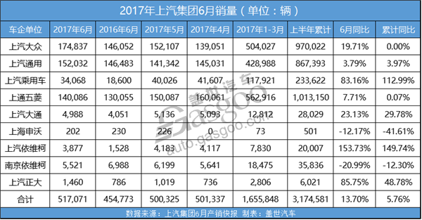 上汽集团6月销量,上汽大众销量,上汽乘用车销量,6月汽车销量