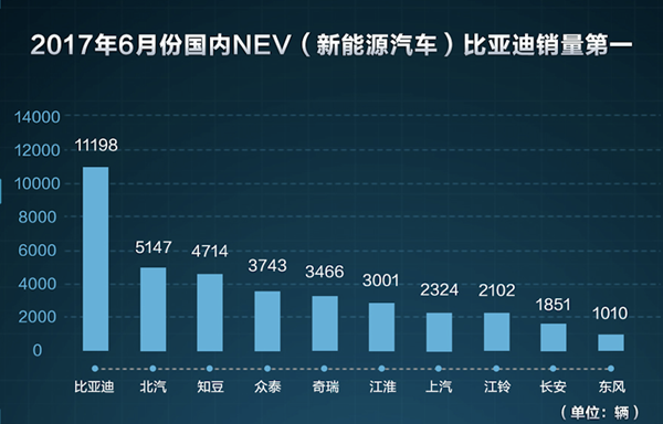 比亚迪宋dm唐100销量,比亚迪新能源上半年销量