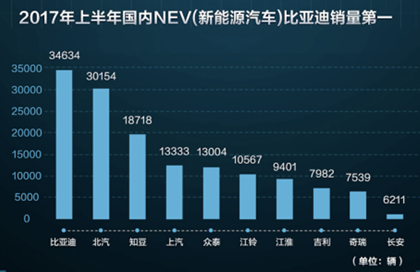 比亚迪宋dm唐100销量,比亚迪新能源上半年销量