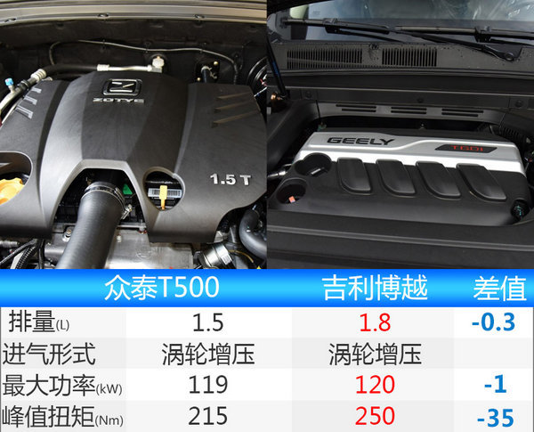 新车，众泰新车,众泰T300，众泰T500，众泰T800