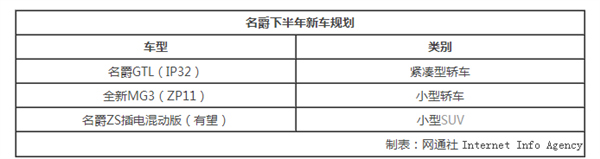 新车，名爵新车