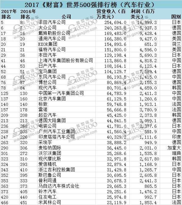 工会协会动态,世界500强汽车行业,世界500强中国车企,世界500强零部件 工会协会动态,世界500强汽车行业,世界500强中国车企,世界500强零部件