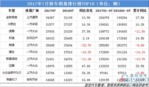 7月销量,轿车,SUV,MPV,销量TOP 10