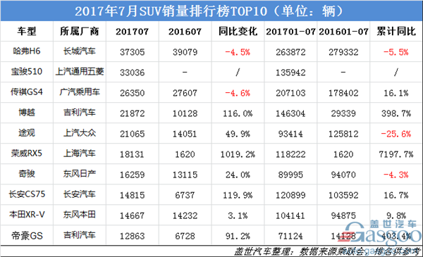 7月销量,轿车,SUV,MPV,销量TOP 10