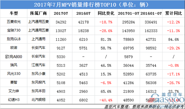 7月销量,轿车,SUV,MPV,销量TOP 10