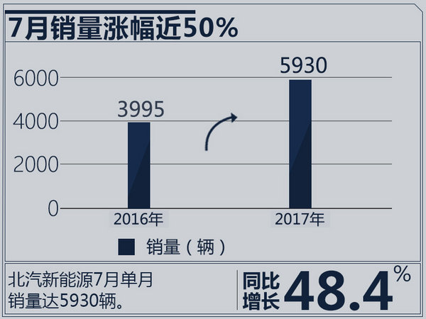 北汽新能源7月销量,新能源汽车销量