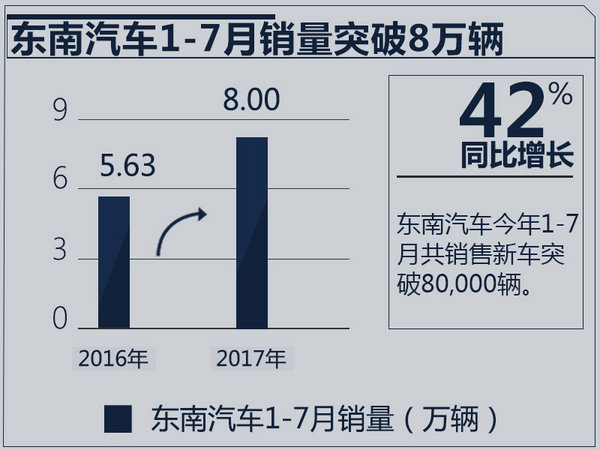 东南汽车销量,7月汽车销量,汽车销量排行榜