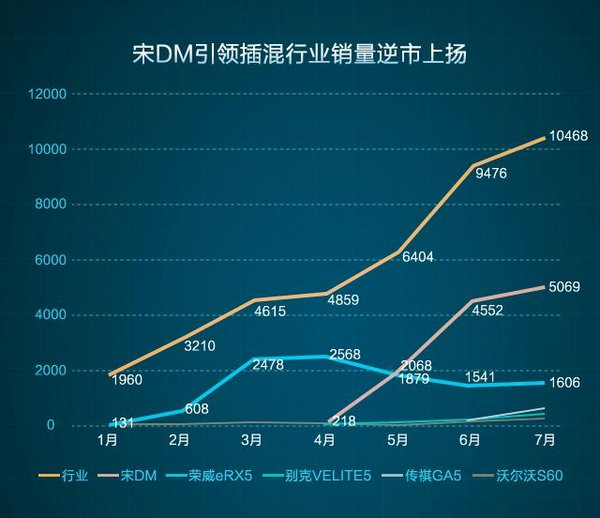 三连冠！宋DM开启插混全民普及时代-图2