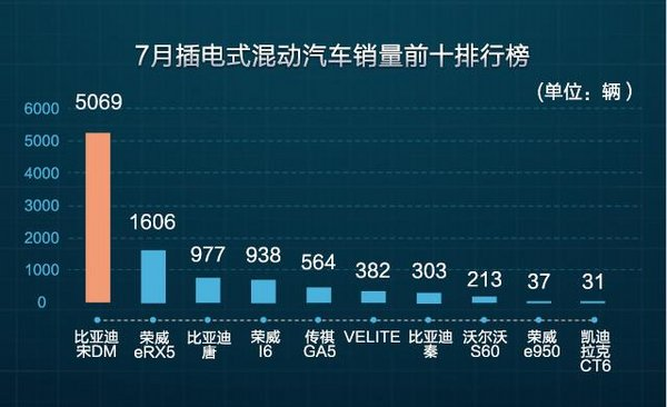 三连冠！宋DM开启插混全民普及时代-图3