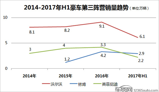 豪华车，豪车市场,豪华车