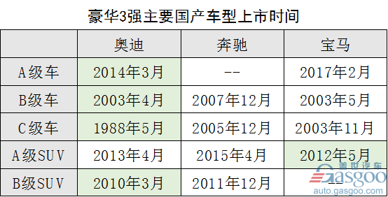 奥迪8月销量,豪华车销量