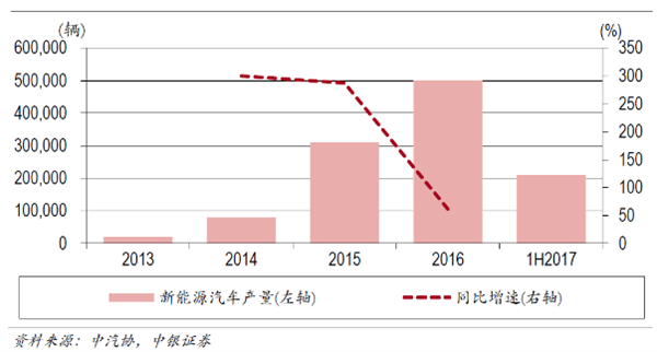 电动汽车产业