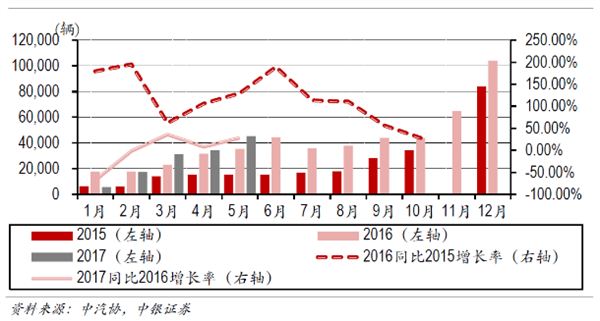 电动汽车产业