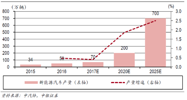 电动汽车产业