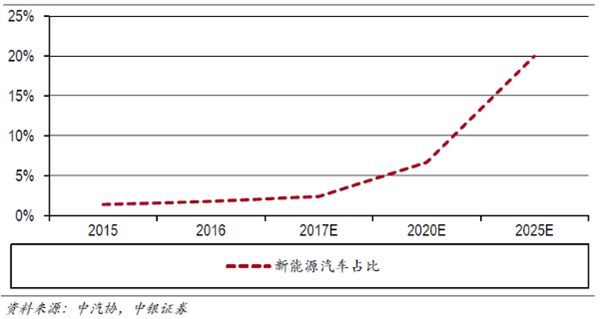 电动汽车产业