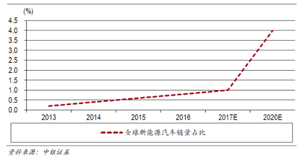 电动汽车产业