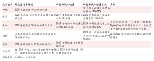 电动汽车产业