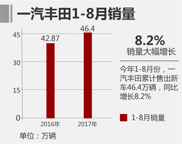 一汽丰田销量