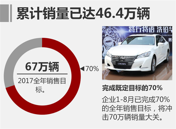 一汽丰田销量