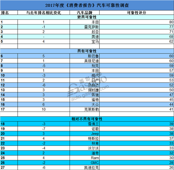 新车，豪华车，热点车型，美国消费者报告,消费者报告汽车可靠性,起亚Niro可靠性