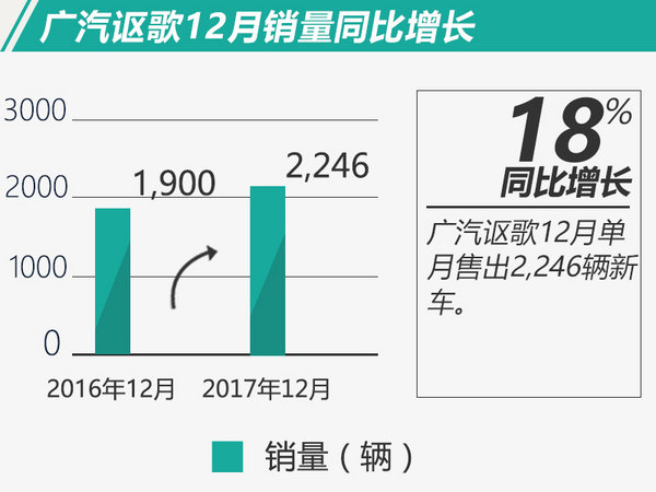 销量，广汽,广汽讴歌，销量