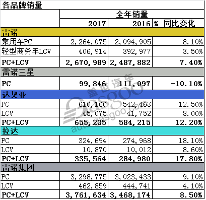 销量，雷诺集团销量,雷诺在华销量,雷诺科雷傲销量,雷诺欧洲销量