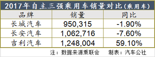 长安,长城，吉利，销量破百万，自主三强