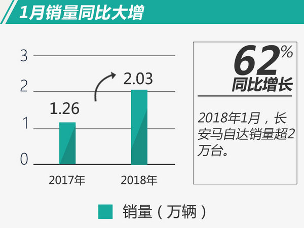 长安马自达1月销量,车企1月销量