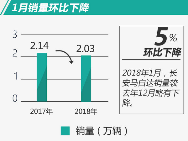 长安马自达1月销量,车企1月销量