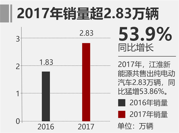 江淮新能源销售目标,江淮新能源